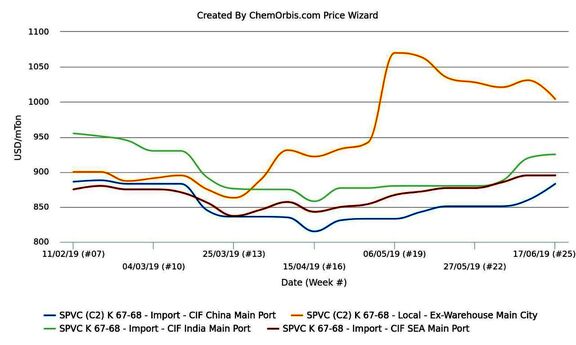 PVC downturn persists in China’s local market despite bullish imports