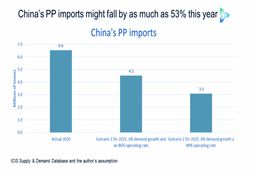 احتمال سقوط 53 درصدی واردات پلی‌پروپیلن چین در 2021 نسبت به سال گذشته