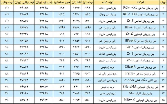 رقابت پلی پروپیلن بازها ادامه دارد