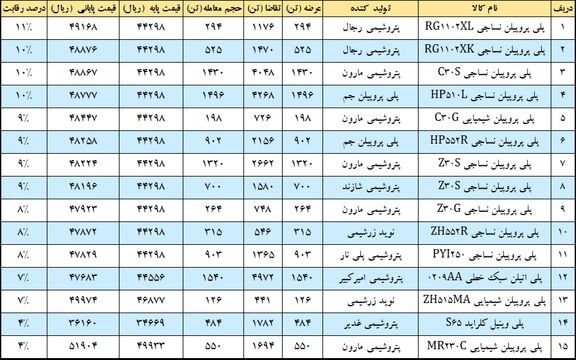 رقابت پلی پروپیلن بازها ادامه دارد