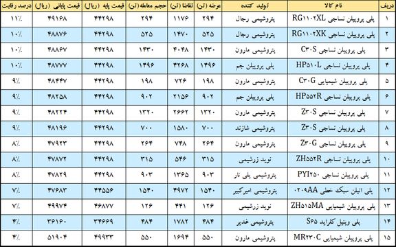 رقابت پلی پروپیلن بازها ادامه دارد