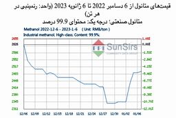 سانسرز: بازار متانول داخلی چین ضعیف است