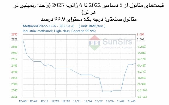 سانسرز: بازار متانول داخلی چین ضعیف است