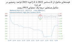 سانسرز: بازار متانول داخلی چین ضعیف است