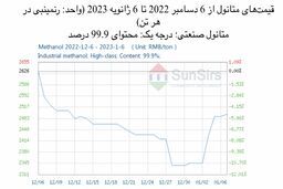 سانسرز: بازار متانول داخلی چین ضعیف است