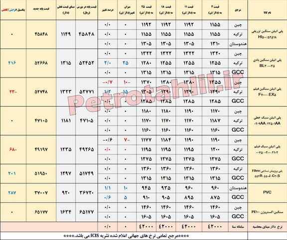 تغییر جهت پی وی سی در بازار آسیا