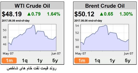 میانجی گری کویت و افزایش قیمت نفت