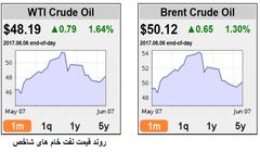 میانجی گری کویت و افزایش قیمت نفت