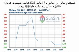 سانسرز: بازار معاملات آتی متانول داخلی چین افت کرد