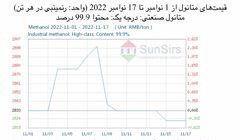 سانسرز: بازار معاملات آتی متانول داخلی چین افت کرد