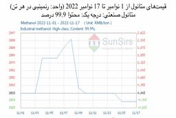 سانسرز: بازار معاملات آتی متانول داخلی چین افت کرد