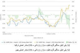 ثبت رکورد واردات پلی اتیلن سنگین آمریکا به چین/ واردات ترکیه از آمریکا سقوط کرد