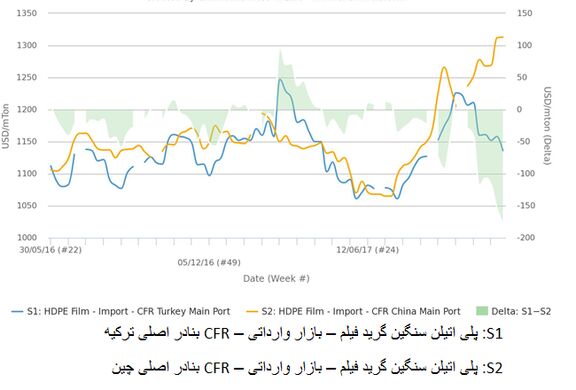 ثبت رکورد واردات پلی اتیلن سنگین آمریکا به چین/ واردات ترکیه از آمریکا سقوط کرد