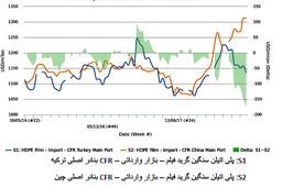 ثبت رکورد واردات پلی اتیلن سنگین آمریکا به چین/ واردات ترکیه از آمریکا سقوط کرد