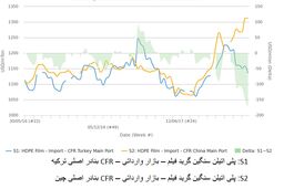 ثبت رکورد واردات پلی اتیلن سنگین آمریکا به چین/ واردات ترکیه از آمریکا سقوط کرد