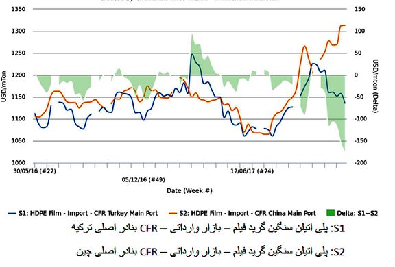 ثبت رکورد واردات پلی اتیلن سنگین آمریکا به چین/ واردات ترکیه از آمریکا سقوط کرد