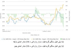 ثبت رکورد واردات پلی اتیلن سنگین آمریکا به چین/ واردات ترکیه از آمریکا سقوط کرد