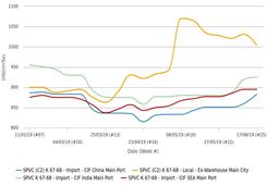 بی اعتنایی قیمت  پی وی سی چین به بازارهای وارداتی آسیا