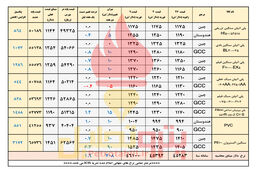 صدرنشینی پلی اتیلن سنگین لوله P100 مشکی/ افزایش قیمت پلی پروپیلن نساجی و پی وی سی