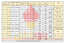 صدرنشینی پلی اتیلن سنگین لوله P100 مشکی/ افزایش قیمت پلی پروپیلن نساجی و پی وی سی