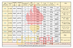 صدرنشینی پلی اتیلن سنگین لوله P100 مشکی/ افزایش قیمت پلی پروپیلن نساجی و پی وی سی