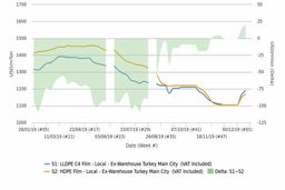 بعد از حدود دو سال فعالیت در بازار داخلی پلی‌اتیلن سبک خطی از بازار پلی‌اتیلن سنگین فیلم ترکیه پیشی گرفت