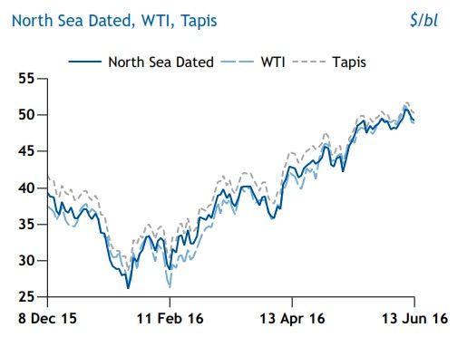 نفت متاثر از وضعیت مبهم اقتصاد آسیا
