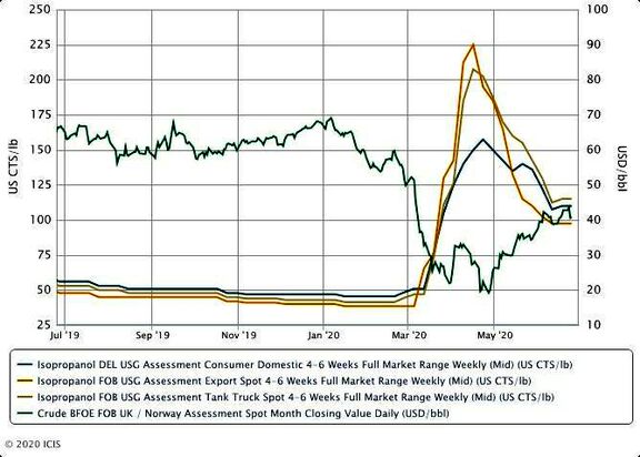 US IPA spot market prices steady as supply gradually eases