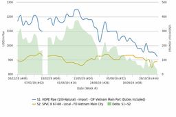 قیمت‌های پی‌وی‌سی 5 درصد افت کردند