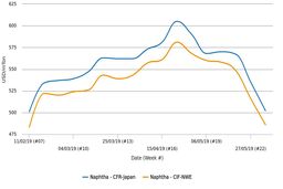 سقوط نفتا به کمترین رقم از نوامبر 2018