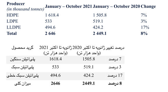 افزایش 8 درصدی تولیدات پلی‌اتیلن روسیه در بازه ژانویه تا اکتبر 2021