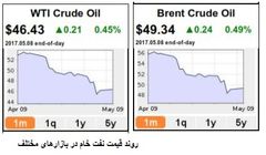 متغیرهای تاثیرگذار بر قیمت های جهانی نفت