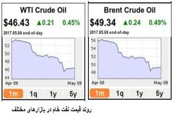 متغیرهای تاثیرگذار بر قیمت های جهانی نفت