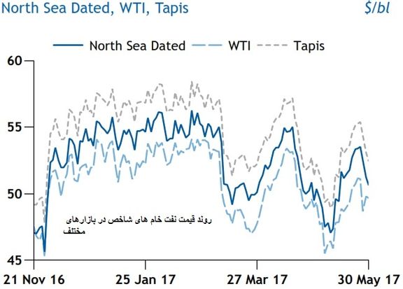 افزایش تردیدها در خصوص کارآیی طرح کاهش عرضه تولیدکنندگان نفت