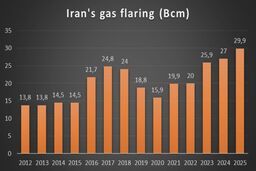 ایران در سال ۲۰۲۵ نزدیک به ۳۰ میلیارد مترمکعب گاز همراه را سوزاند