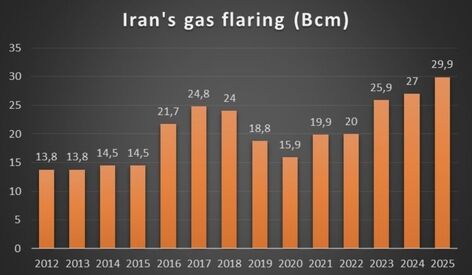 ایران در سال ۲۰۲۵ نزدیک به ۳۰ میلیارد مترمکعب گاز همراه را سوزاند