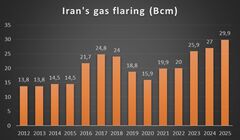 ایران در سال ۲۰۲۵ نزدیک به ۳۰ میلیارد مترمکعب گاز همراه را سوزاند