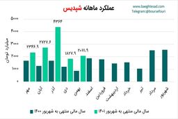  شپدیس در دوره 5 ماهه افزایش 98 درصدی درآمد داشت