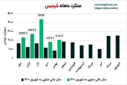  شپدیس در دوره 5 ماهه افزایش 98 درصدی درآمد داشت