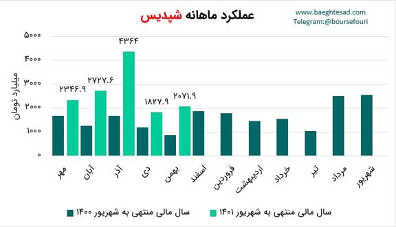 شپدیس در دوره 5 ماهه افزایش 98 درصدی درآمد داشت