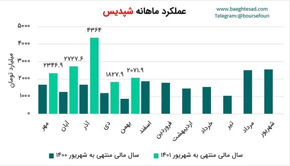  شپدیس در دوره 5 ماهه افزایش 98 درصدی درآمد داشت