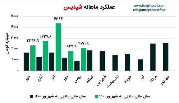  شپدیس در دوره 5 ماهه افزایش 98 درصدی درآمد داشت