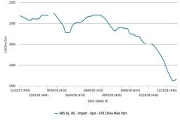 قیمت آکریلونیتریل بوتادین استایرن وارداتی چین برای اولین بار از اوایل آگوست تاکنون شاهد افزایش بود