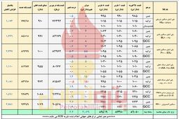 صعود دوباره قیمت پلیمرها به مدد بازار جهانی و دلار