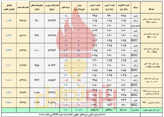 صعود دوباره قیمت پلیمرها به مدد بازار جهانی و دلار