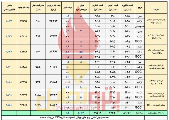 صعود دوباره قیمت پلیمرها به مدد بازار جهانی و دلار