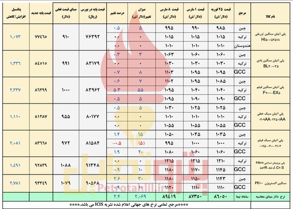 صعود دوباره قیمت پلیمرها به مدد بازار جهانی و دلار