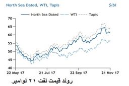 انتظار برای تأیید تمدید توافق کاهش تولید نفت توسط اوپک