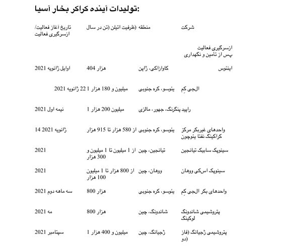 کالاها 2021: افزایش جذب محموله‌های آربیتراژ نفتا به آسیا به سبب بالا رفتن ظرفیت کراکر بخار 