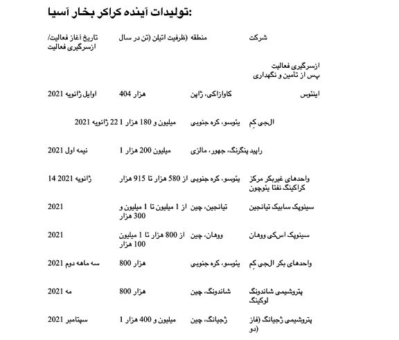 کالاها 2021: افزایش جذب محموله‌های آربیتراژ نفتا به آسیا به سبب بالا رفتن ظرفیت کراکر بخار 